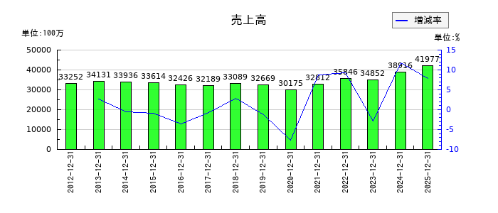 多木化学の通期の売上高推移