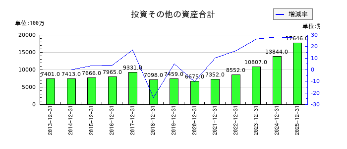 多木化学の投資その他の資産合計の推移