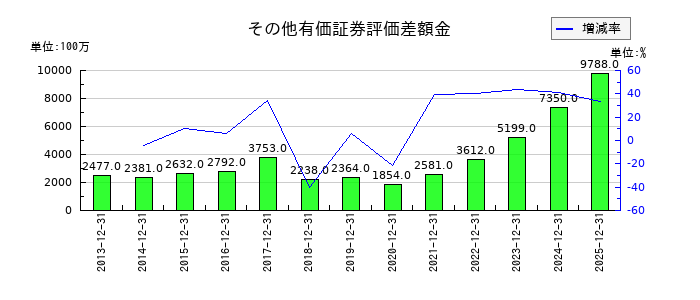 多木化学のその他有価証券評価差額金の推移