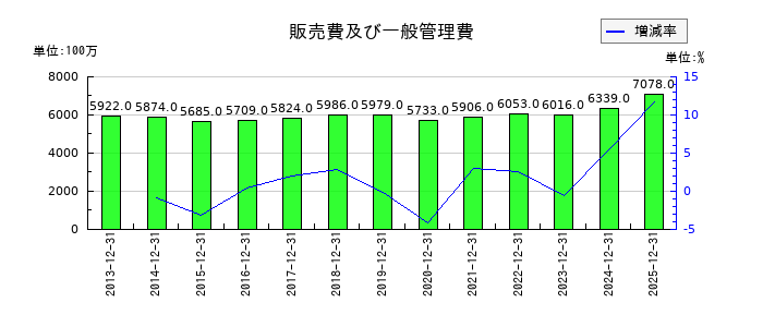 多木化学の販売費及び一般管理費の推移