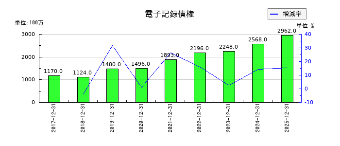 多木化学の電子記録債権の推移