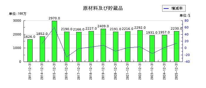 多木化学の資本金の推移