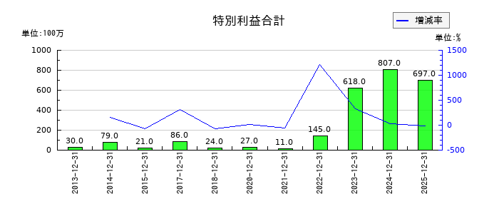 多木化学の特別利益合計の推移