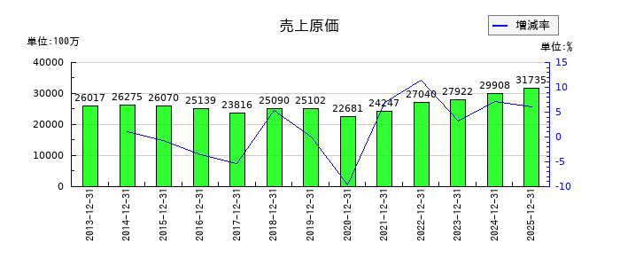 多木化学の売上原価の推移