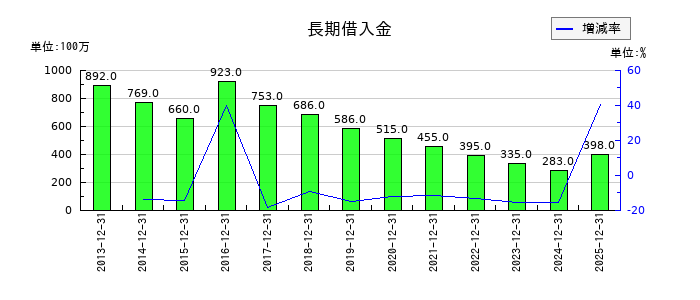 多木化学の長期借入金の推移