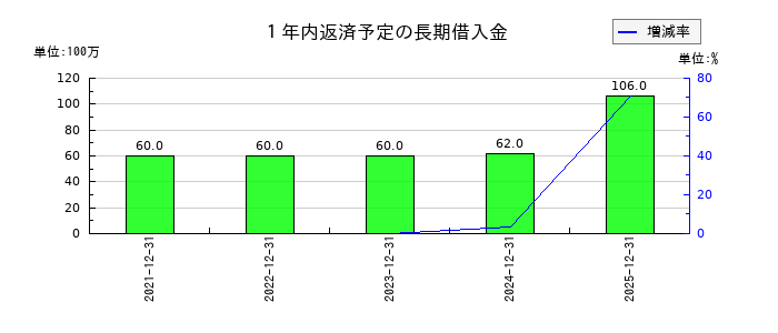 多木化学の１年内返済予定の長期借入金の推移
