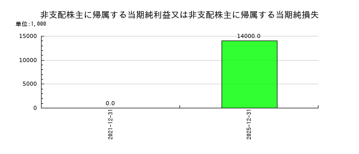 多木化学の非支配株主に帰属する当期純利益又は非支配株主に帰属する当期純損失の推移