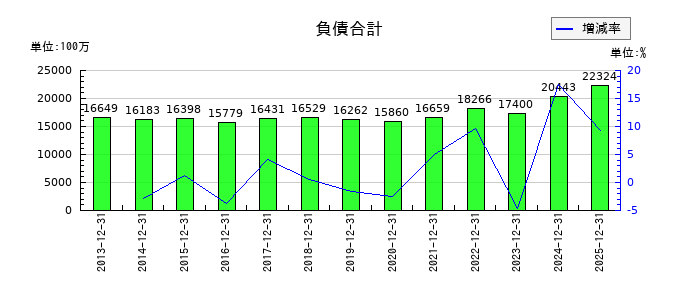 多木化学の負債合計の推移