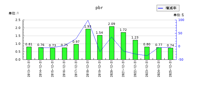 多木化学のpbrの推移