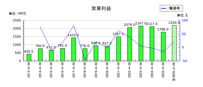 神島化学工業の通期の営業利益推移