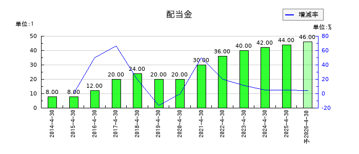 神島化学工業の年間配当金推移