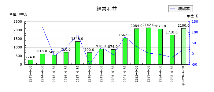 神島化学工業の通期の経常利益推移