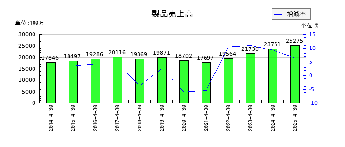 神島化学工業の製品売上高の推移