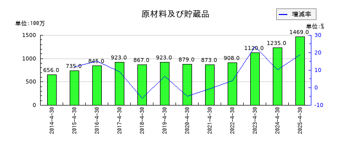 神島化学工業の原材料及び貯蔵品の推移