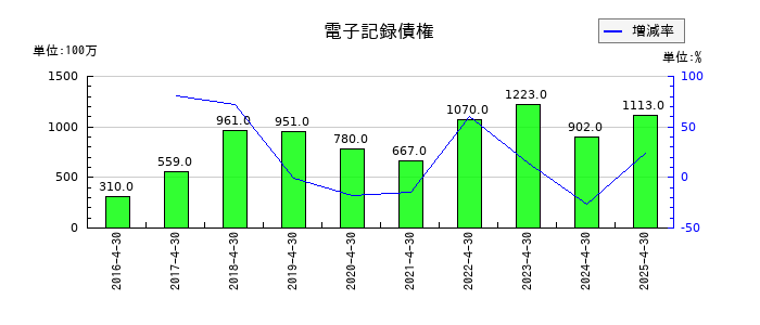 神島化学工業の電子記録債権の推移