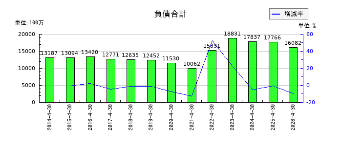 神島化学工業の負債合計の推移