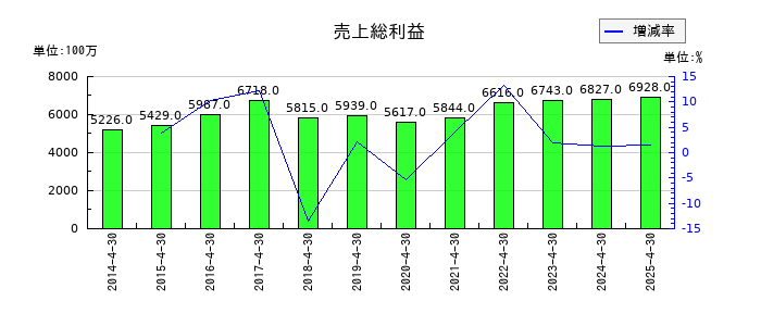 神島化学工業の売上総利益の推移