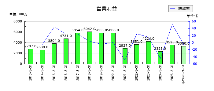 テイカの通期の営業利益推移