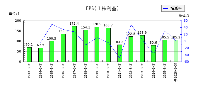 テイカのEPS(一株当たりの利益)推移