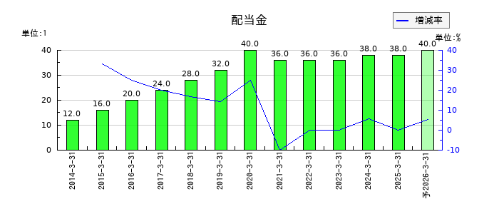 テイカの年間配当金推移