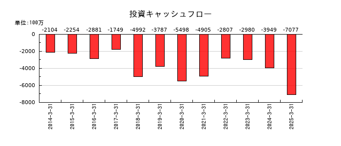 テイカの投資キャッシュフロー推移