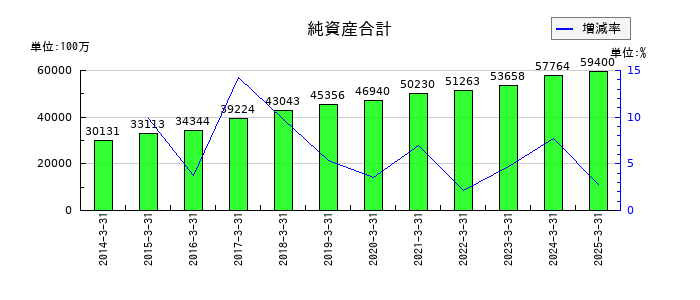 テイカの純資産合計の推移