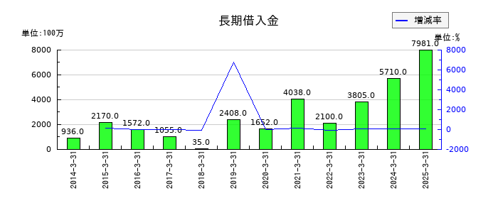 テイカの長期借入金の推移