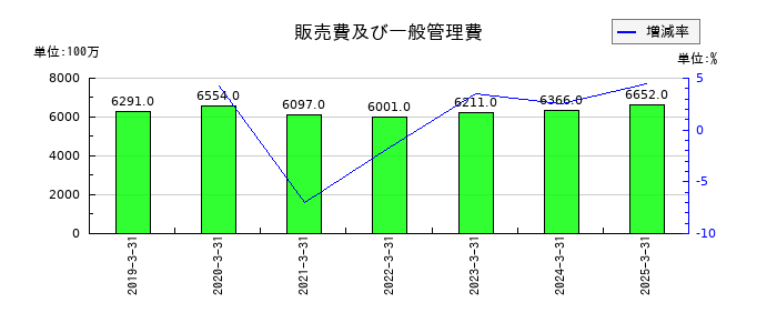 テイカの販売費及び一般管理費の推移