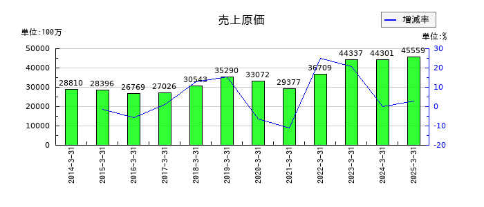 テイカの売上原価の推移