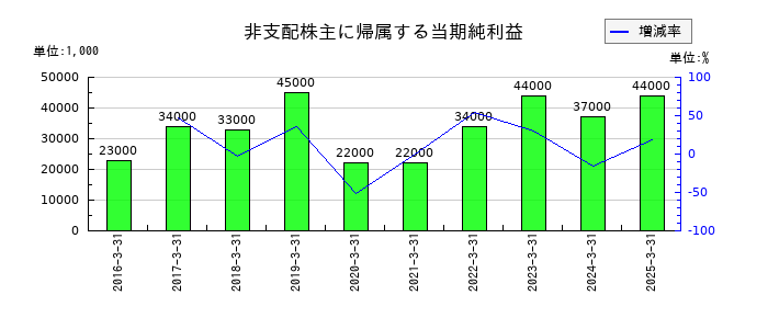 テイカの非支配株主に帰属する当期純利益の推移