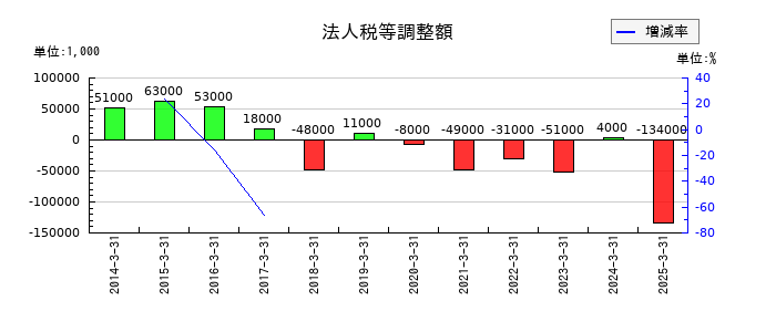 テイカの法人税等調整額の推移