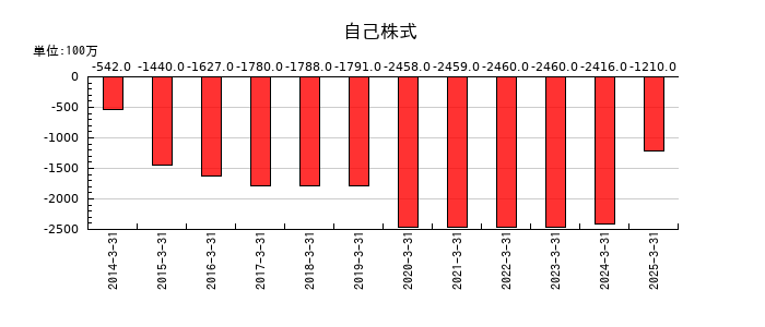 テイカの自己株式の推移