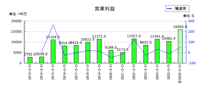 石原産業の通期の営業利益推移