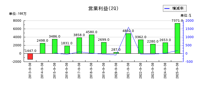 石原産業の第2四半期の営業利益推移