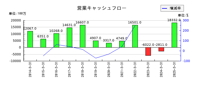 石原産業の営業キャッシュフロー推移