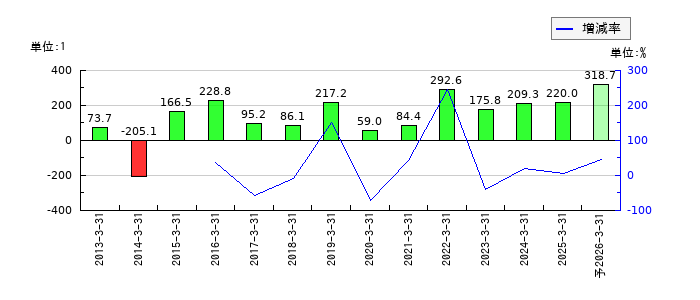石原産業のEPS(一株当たりの利益)推移