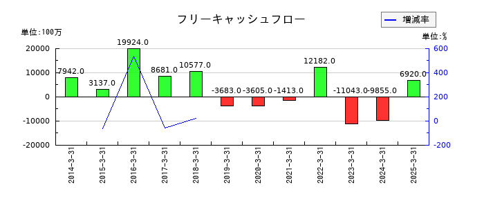 石原産業のフリーキャッシュフロー推移