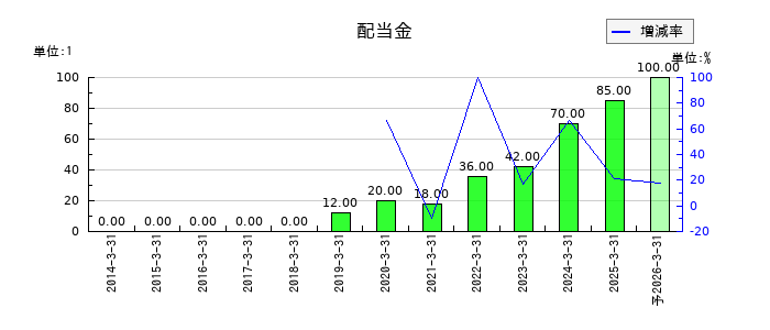 石原産業の年間配当金推移