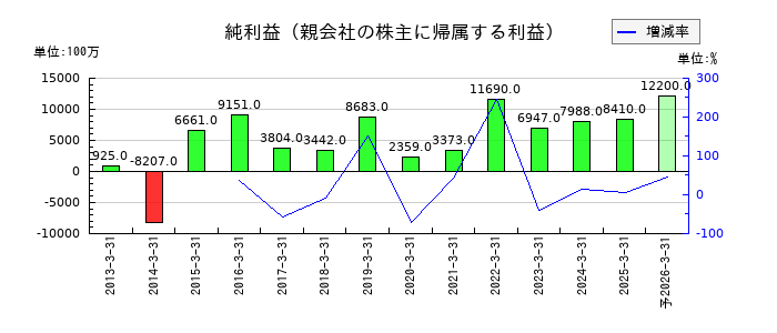石原産業の通期の純利益推移