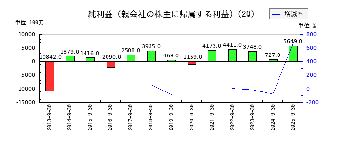 石原産業の第2四半期の純利益推移