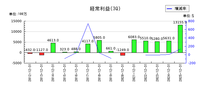 石原産業の第3四半期の経常利益推移