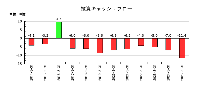 石原産業の投資キャッシュフロー推移
