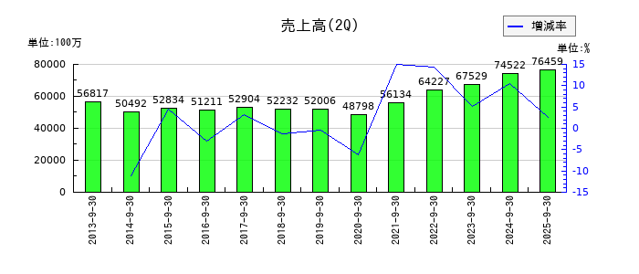 石原産業の第2四半期の売上高推移