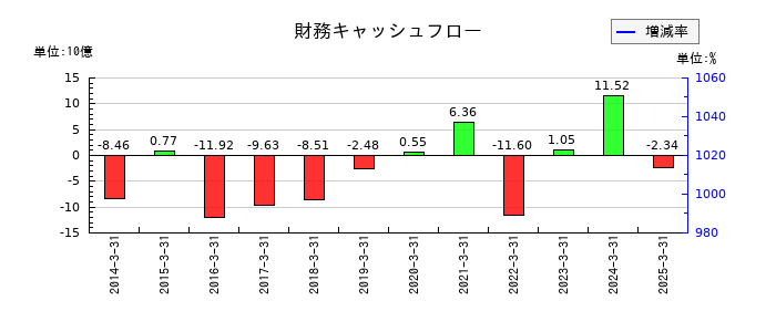 石原産業の財務キャッシュフロー推移