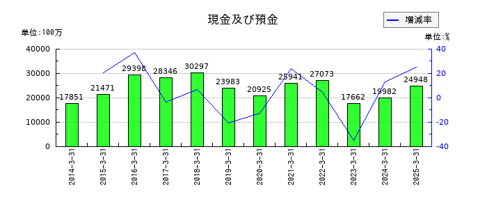 石原産業の現金及び預金の推移