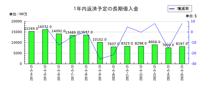 石原産業の1年内返済予定の長期借入金の推移