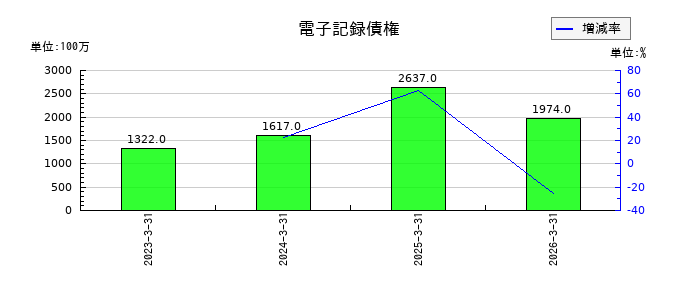 石原産業の賞与引当金の推移