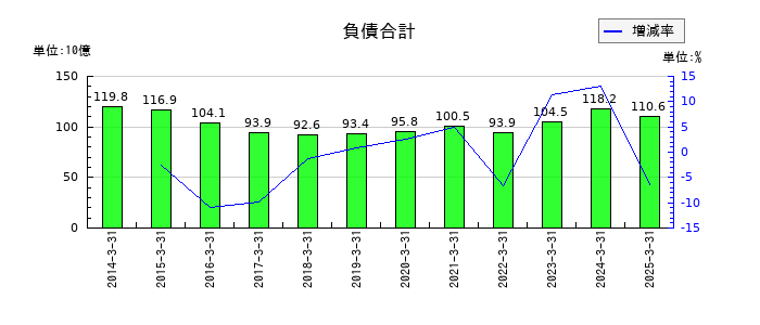 石原産業の負債合計の推移