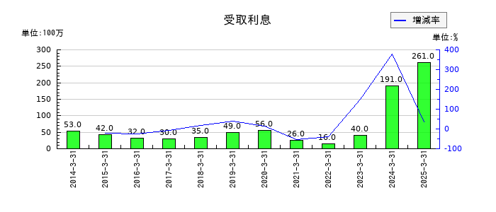 石原産業の受取利息の推移