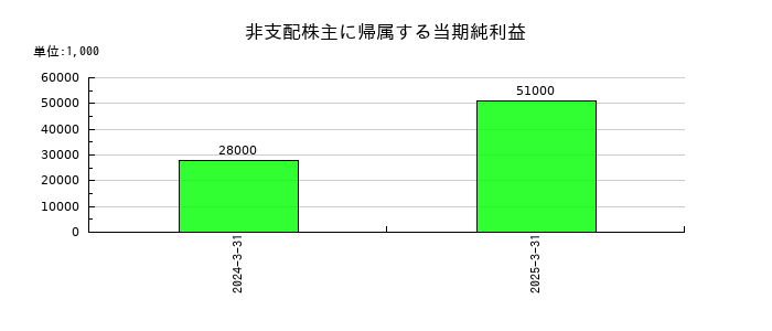 石原産業の非支配株主に帰属する当期純利益の推移